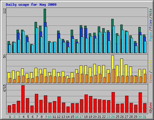 Daily usage for May 2009
