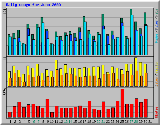 Daily usage for June 2009