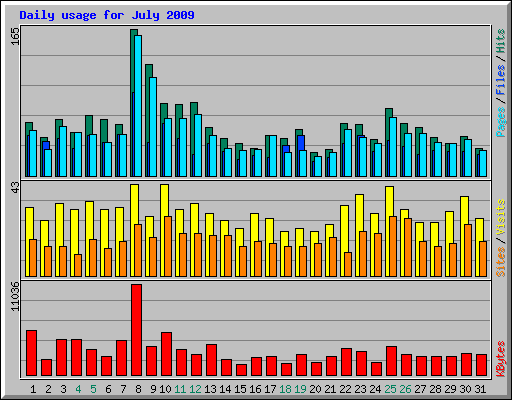 Daily usage for July 2009