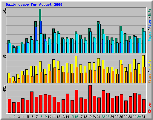 Daily usage for August 2009