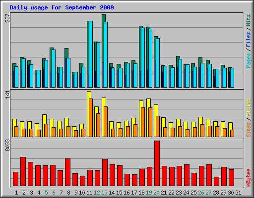 Daily usage for September 2009