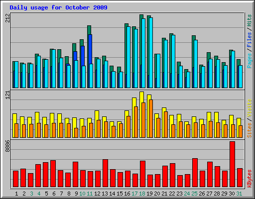 Daily usage for October 2009