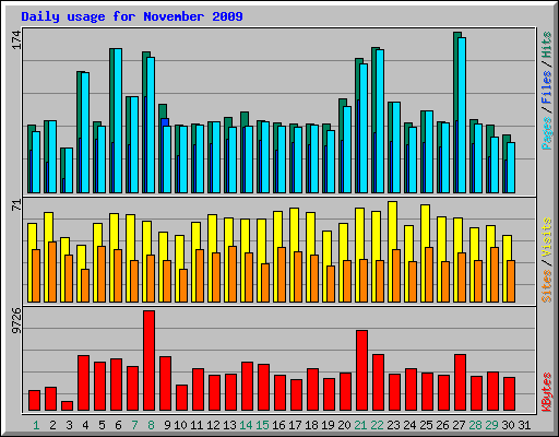 Daily usage for November 2009