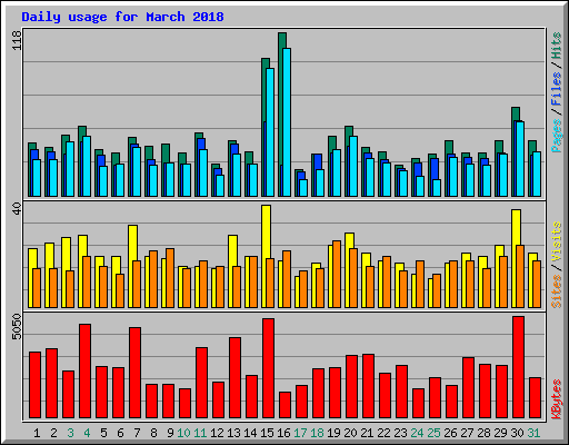 Daily usage for March 2018