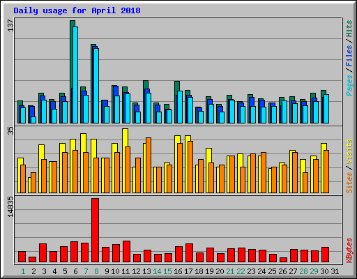 Daily usage for April 2018