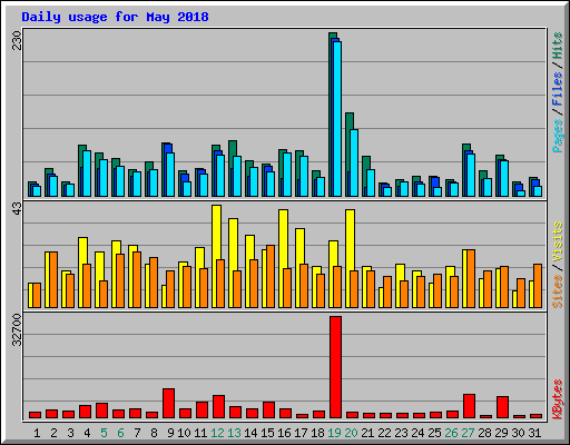 Daily usage for May 2018