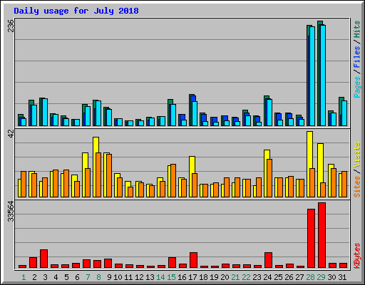 Daily usage for July 2018