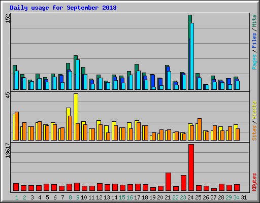 Daily usage for September 2018