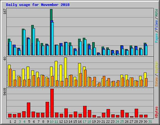 Daily usage for November 2018