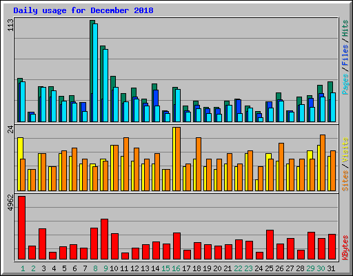 Daily usage for December 2018