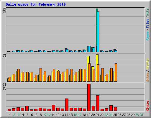 Daily usage for February 2019