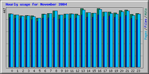 Hourly usage for November 2004