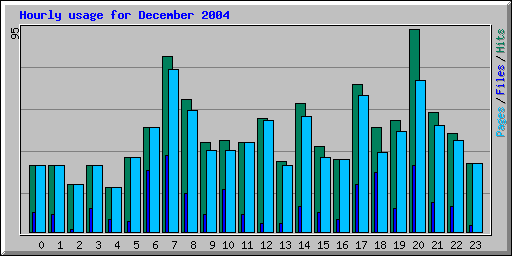 Hourly usage for December 2004