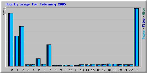 Hourly usage for February 2005