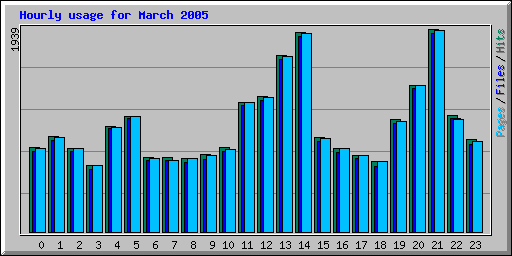 Hourly usage for March 2005