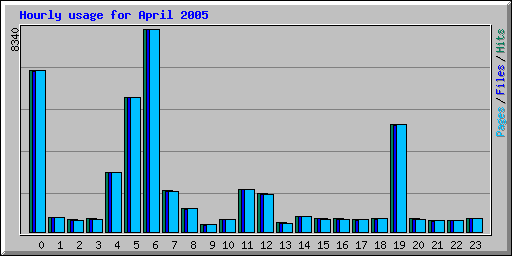 Hourly usage for April 2005