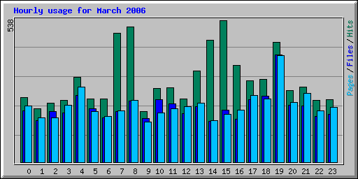 Hourly usage for March 2006