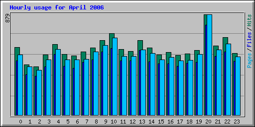 Hourly usage for April 2006