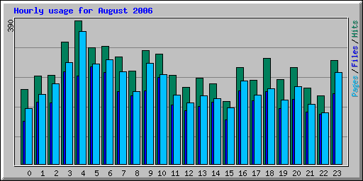 Hourly usage for August 2006