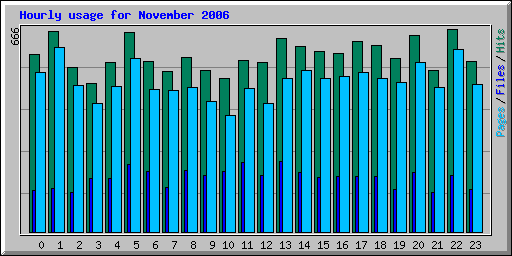 Hourly usage for November 2006