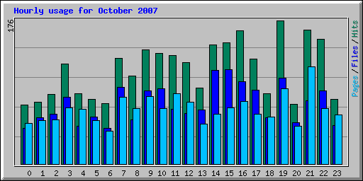 Hourly usage for October 2007