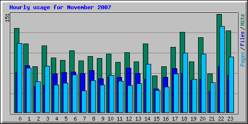 Hourly usage for November 2007
