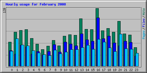 Hourly usage for February 2008