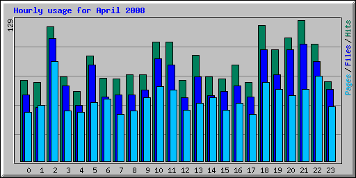 Hourly usage for April 2008