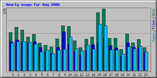 Hourly usage for May 2008