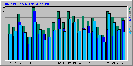 Hourly usage for June 2008