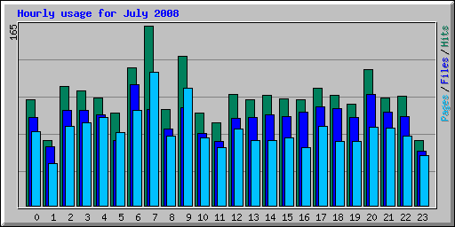 Hourly usage for July 2008