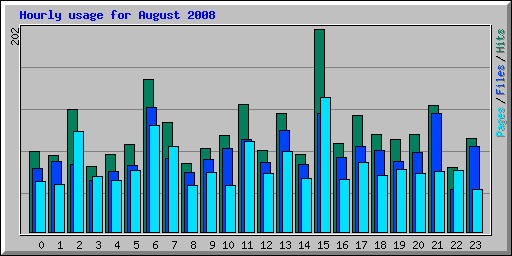 Hourly usage for August 2008