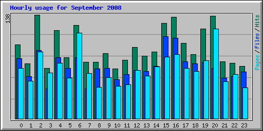 Hourly usage for September 2008