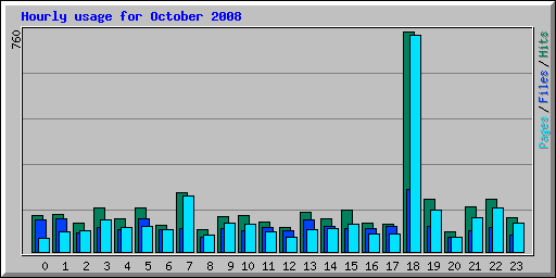 Hourly usage for October 2008