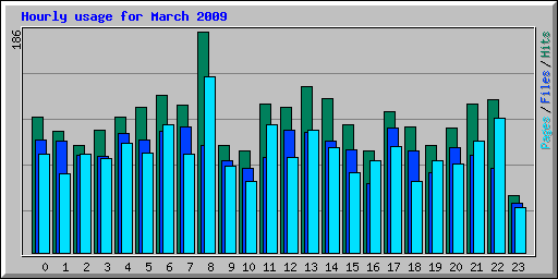 Hourly usage for March 2009