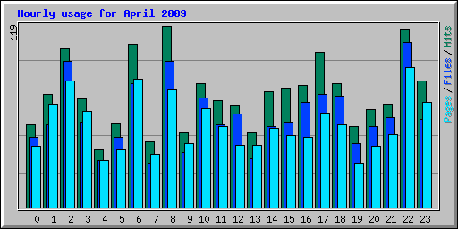 Hourly usage for April 2009