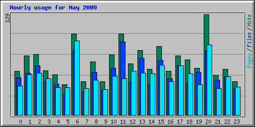 Hourly usage for May 2009