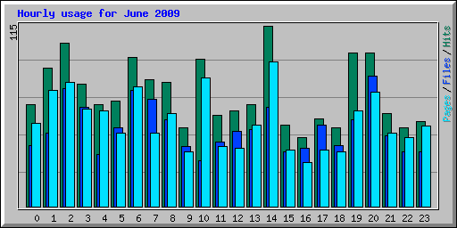 Hourly usage for June 2009