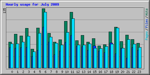Hourly usage for July 2009