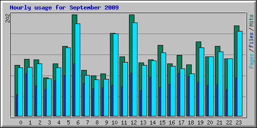 Hourly usage for September 2009