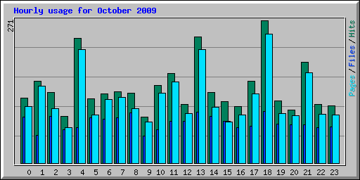 Hourly usage for October 2009