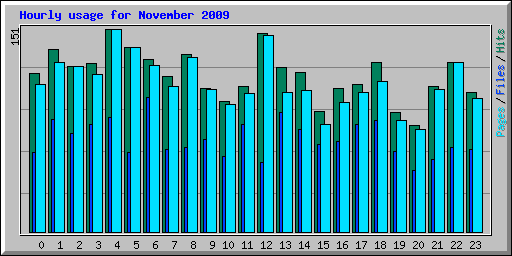 Hourly usage for November 2009