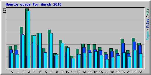 Hourly usage for March 2018