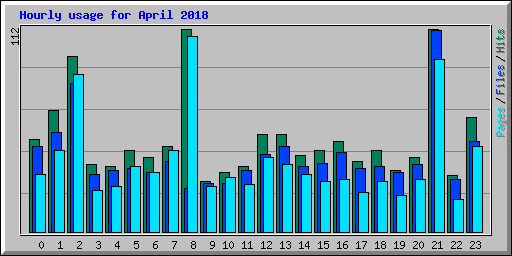 Hourly usage for April 2018