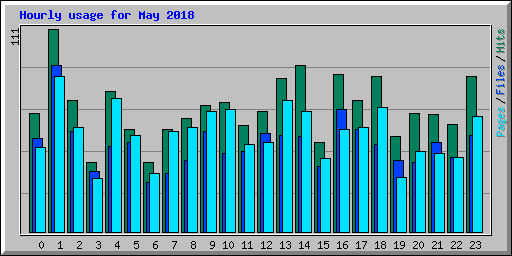 Hourly usage for May 2018