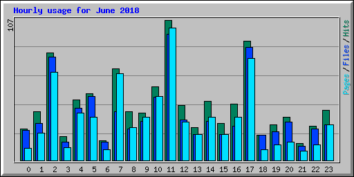 Hourly usage for June 2018