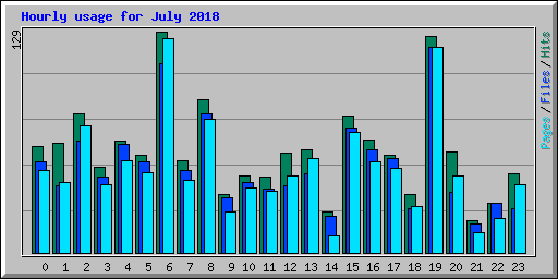 Hourly usage for July 2018