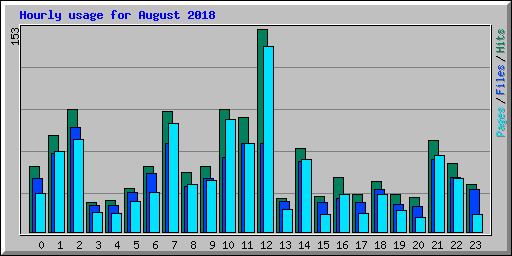 Hourly usage for August 2018