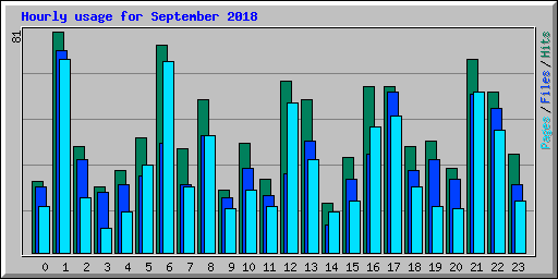 Hourly usage for September 2018