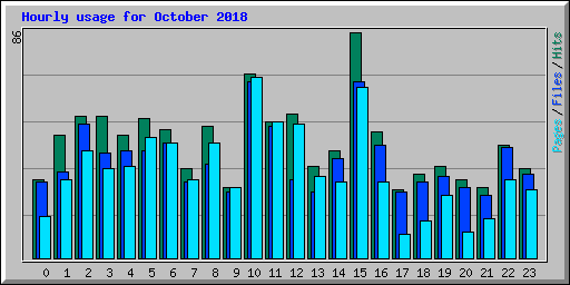 Hourly usage for October 2018